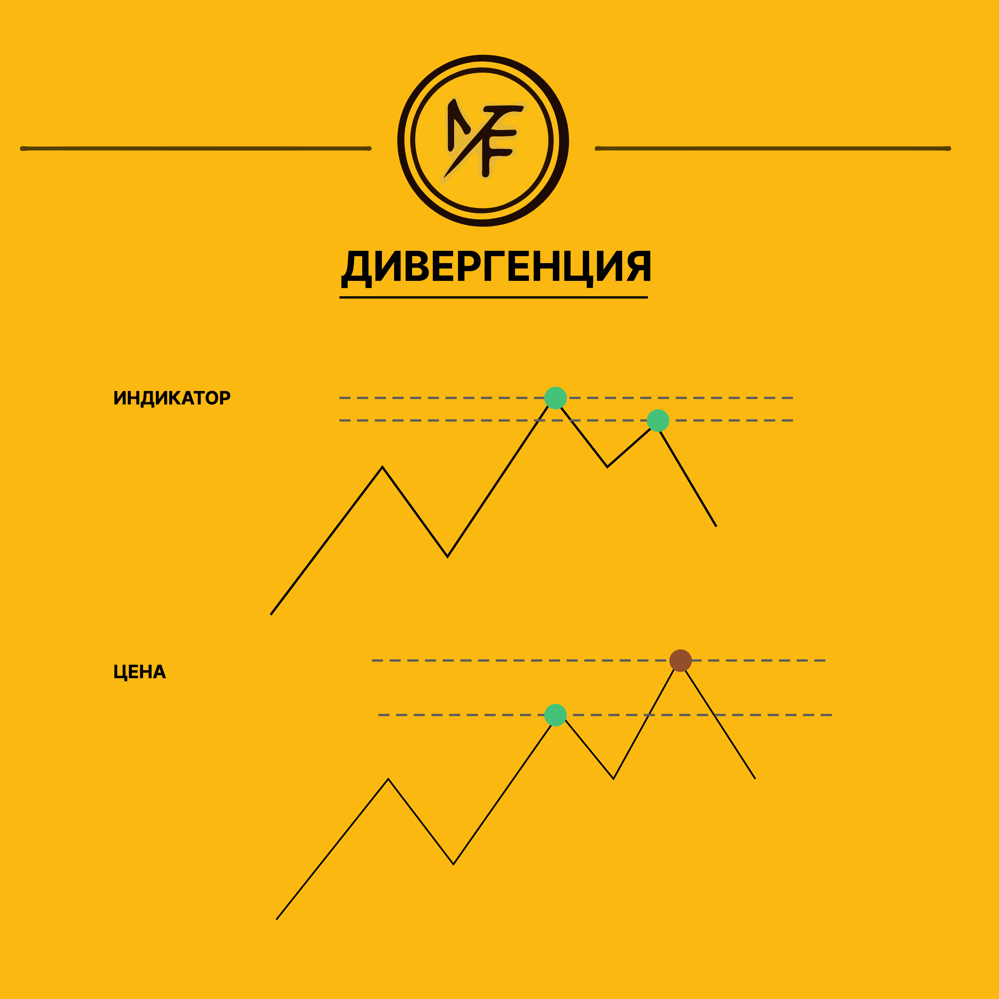 Пример дивергенции на графике