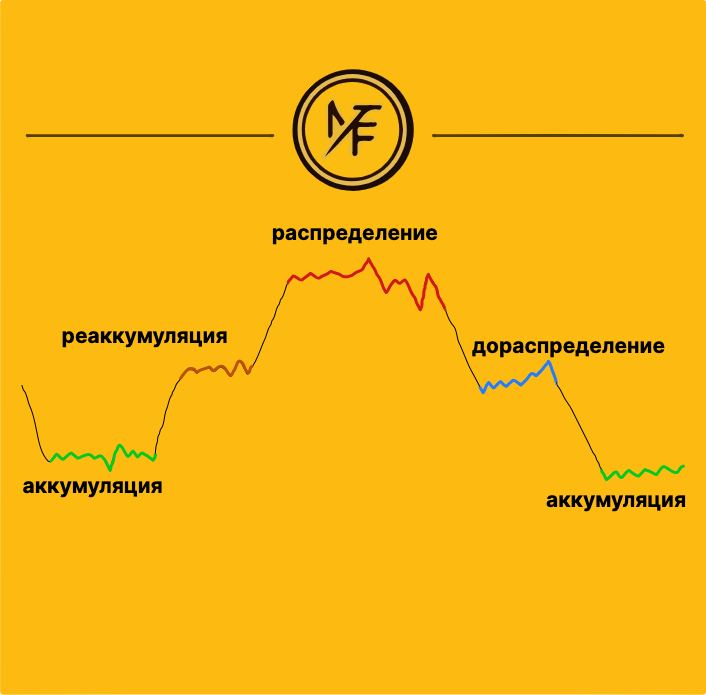 Пример фаз рынка